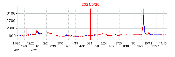 2021年5月20日 10:27前後のの株価チャート